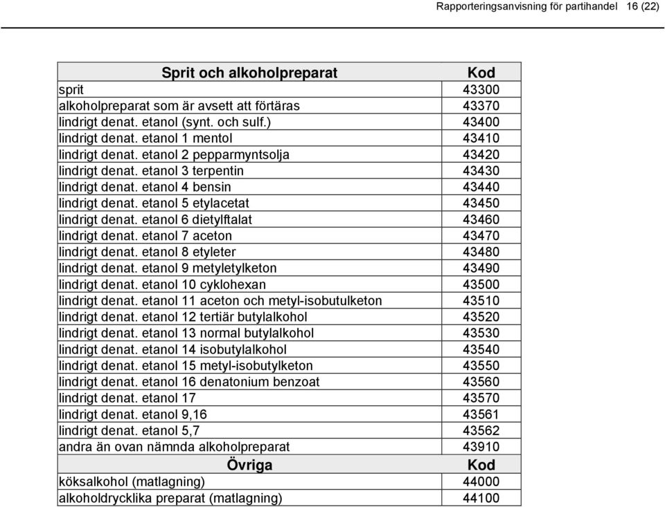 etanol 5 etylacetat 43450 lindrigt denat. etanol 6 dietylftalat 43460 lindrigt denat. etanol 7 aceton 43470 lindrigt denat. etanol 8 etyleter 43480 lindrigt denat.