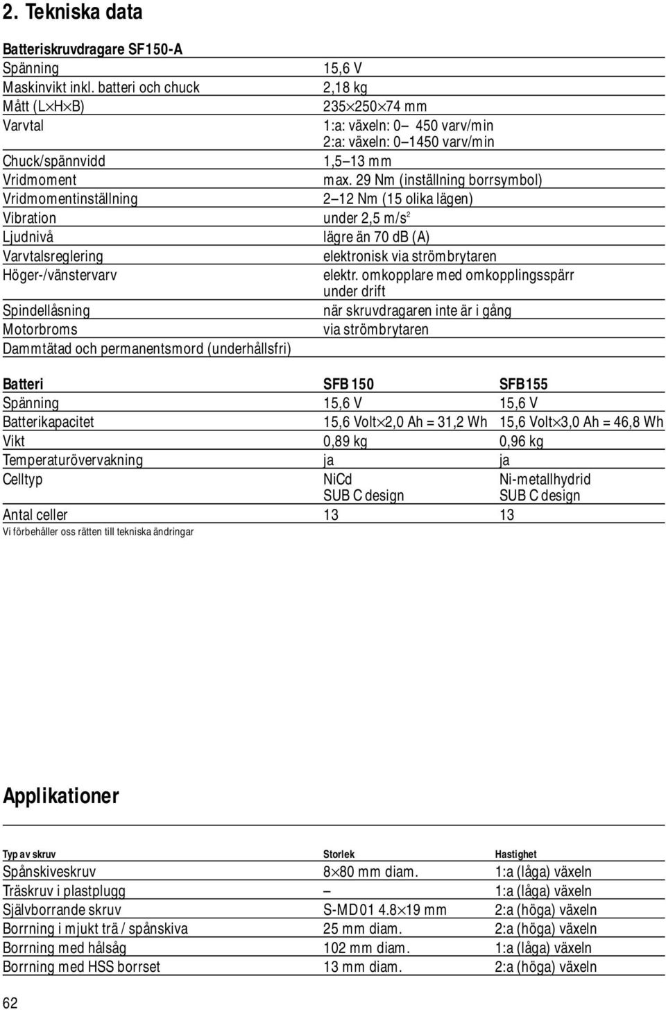 29 Nm (inställning borrsymbol) Vridmomentinställning 2 12 Nm (15 olika lägen) Vibration under 2,5 m/s 2 Ljudnivå lägre än 70 db (A) Varvtalsreglering elektronisk via strömbrytaren Höger-/vänstervarv