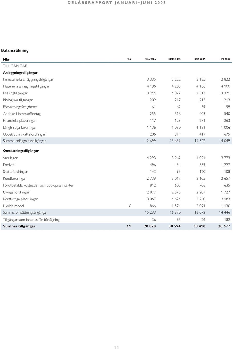 128 271 263 Långfristiga fordringar 1 136 1 090 1 121 1 006 Uppskjutna skattefordringar 206 319 417 675 Summa anläggningstillgångar 12 699 13 639 14 322 14 049 Omsättningstillgångar Varulager 4 293 3