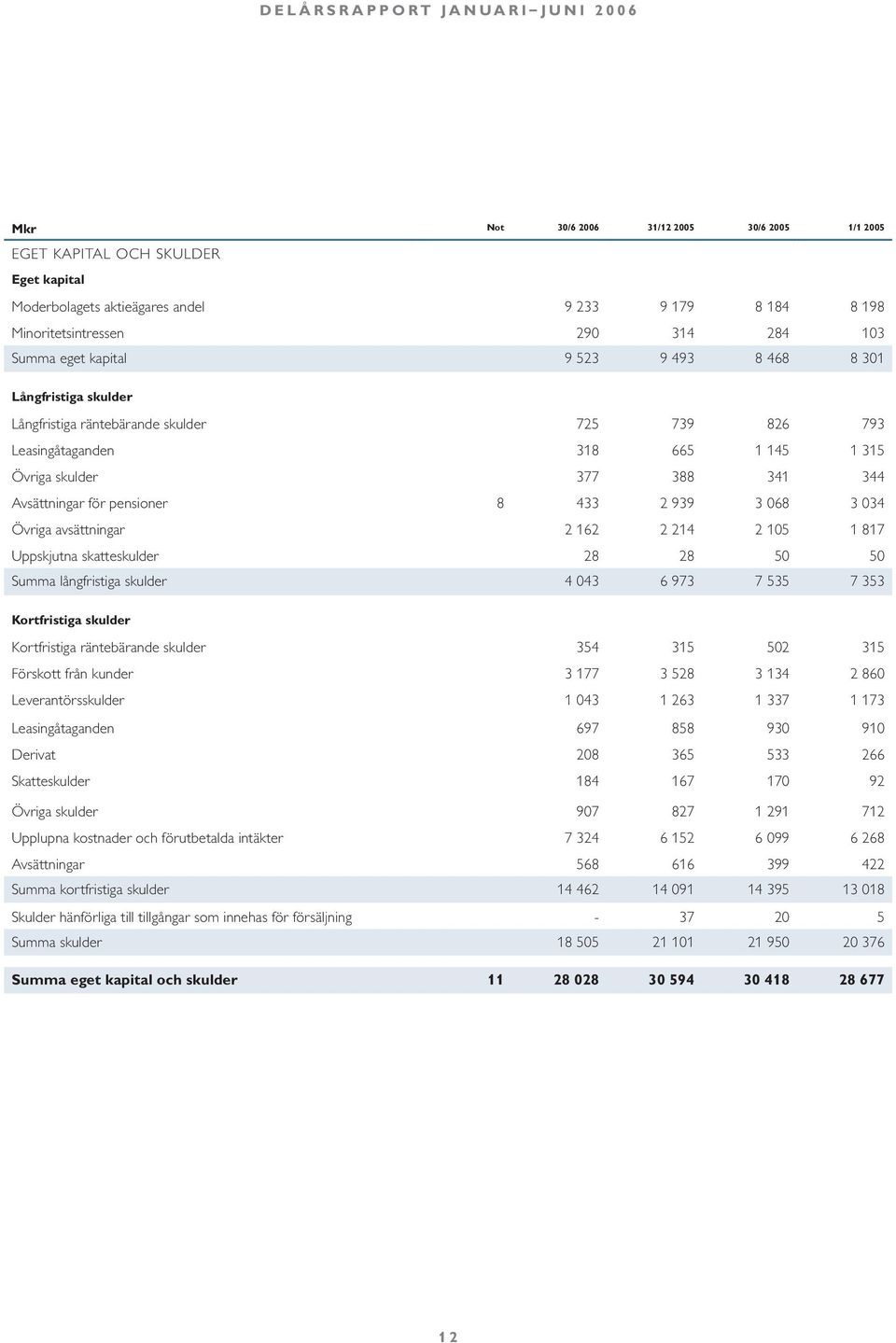 3 068 3 034 Övriga avsättningar 2 162 2 214 2 105 1 817 Uppskjutna skatteskulder 28 28 50 50 Summa långfristiga skulder 4 043 6 973 7 535 7 353 Kortfristiga skulder Kortfristiga räntebärande skulder