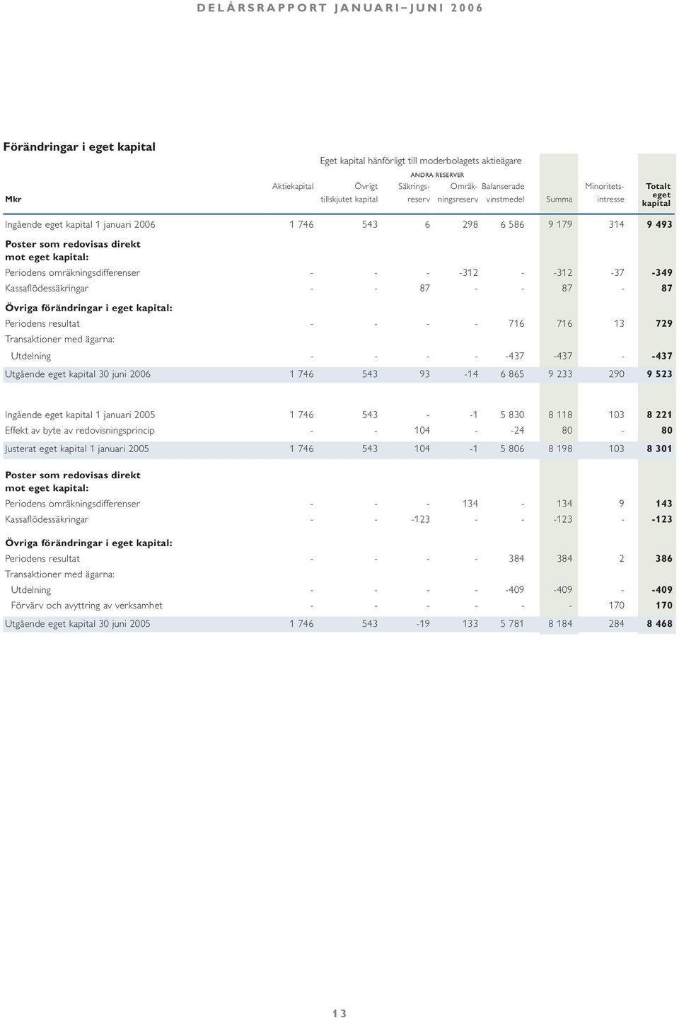 omräkningsdifferenser - - - -312 - -312-37 -349 Kassaflödessäkringar - - 87 - - 87-87 Övriga förändringar i eget kapital: Periodens resultat - - - - 716 716 13 729 Transaktioner med ägarna: Utdelning