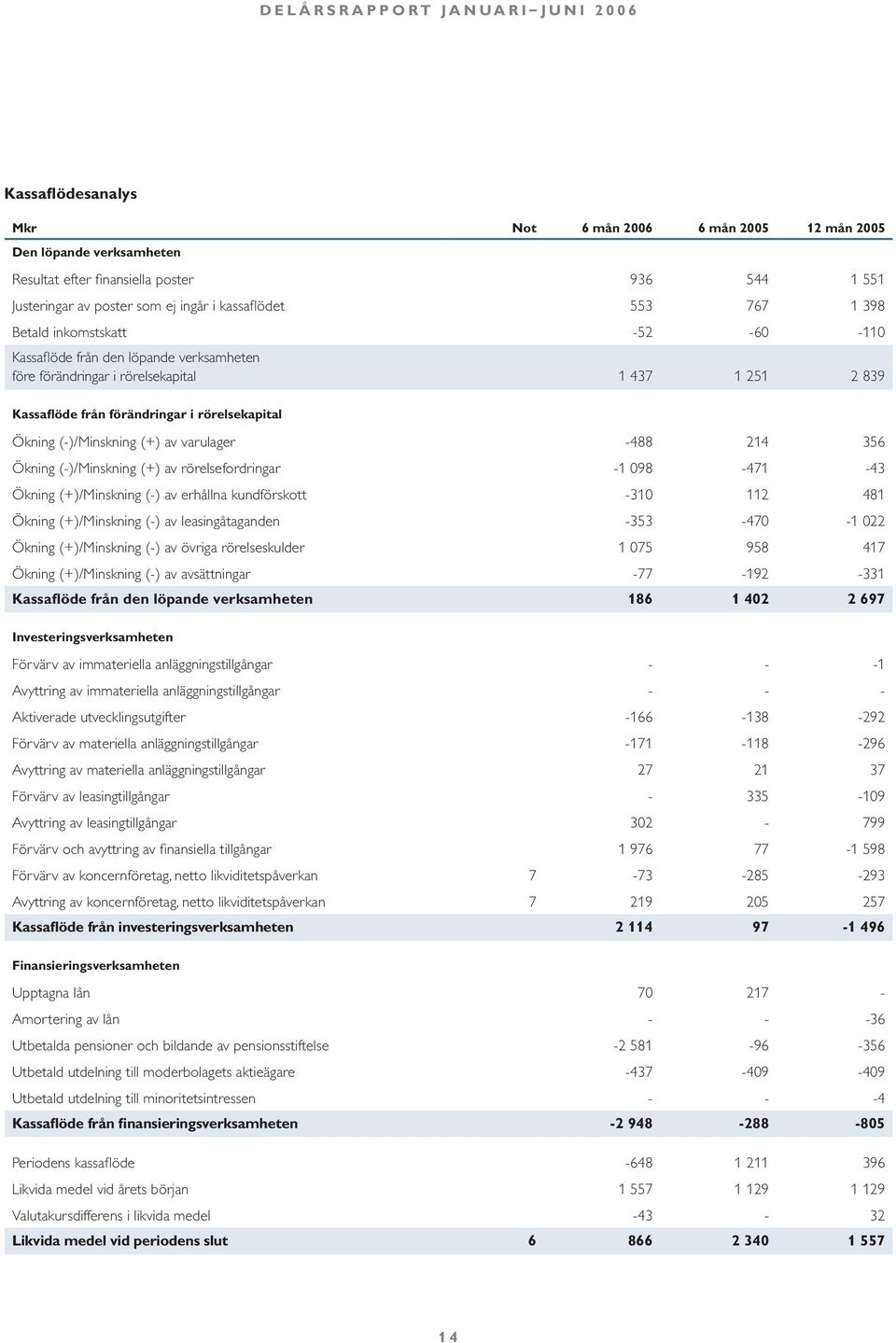 varulager -488 214 356 Ökning (-)/Minskning (+) av rörelsefordringar -1 098-471 -43 Ökning (+)/Minskning (-) av erhållna kundförskott -310 112 481 Ökning (+)/Minskning (-) av leasingåtaganden