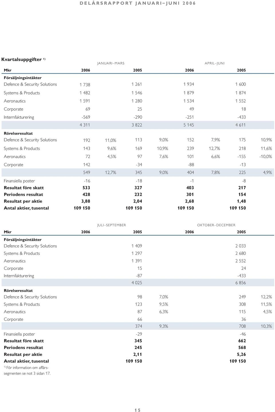 Products 143 9,6% 169 10,9% 239 12,7% 218 11,6% Aeronautics 72 4,5% 97 7,6% 101 6,6% -155-10,0% Corporate 142-34 -88-13 549 12,7% 345 9,0% 404 7,8% 225 4,9% Finansiella poster -16-18 -1-8 Resultat