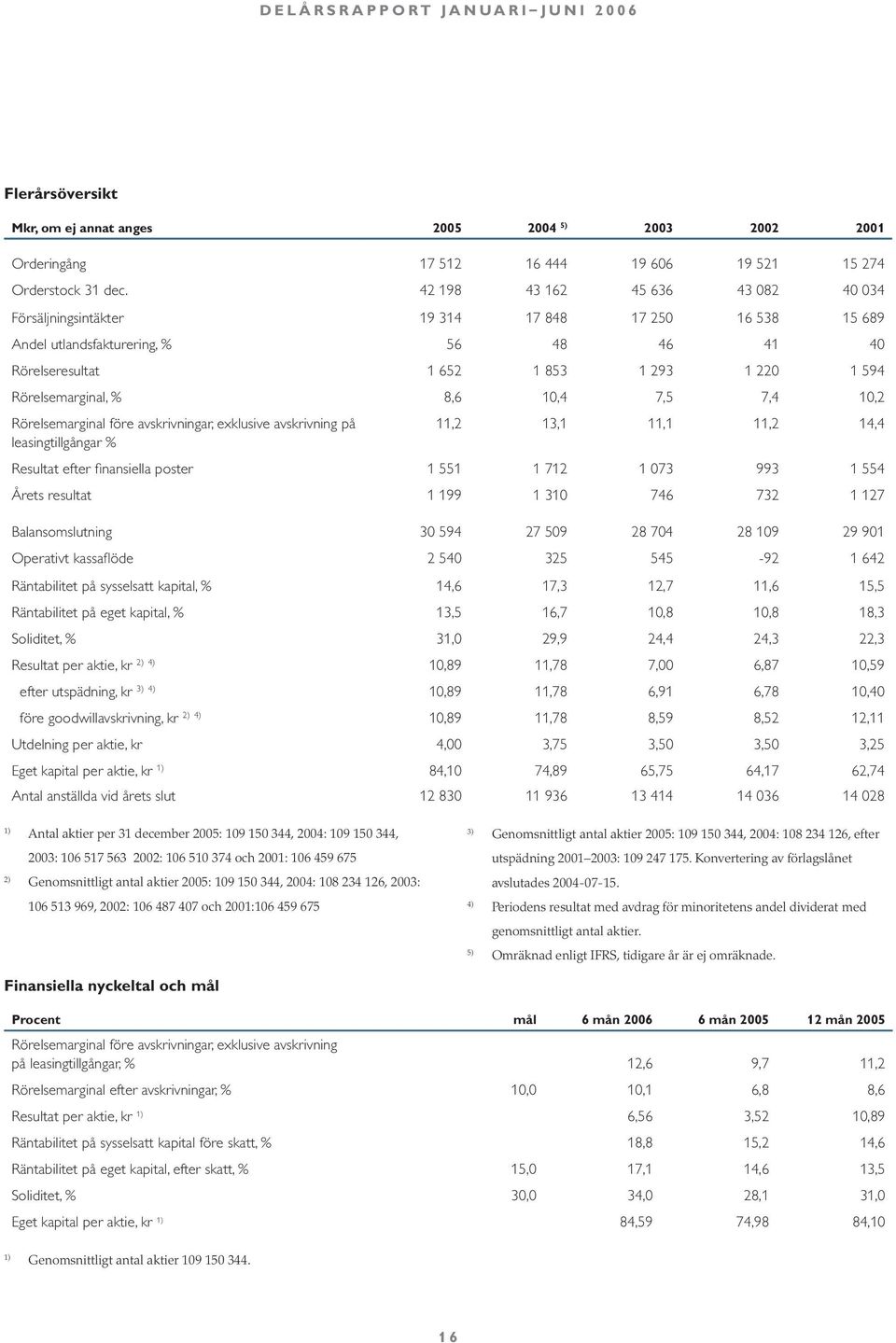 8,6 10,4 7,5 7,4 10,2 Rörelsemarginal före avskrivningar, exklusive avskrivning på leasingtillgångar % 11,2 13,1 11,1 11,2 14,4 Resultat efter finansiella poster 1 551 1 712 1 073 993 1 554 Årets