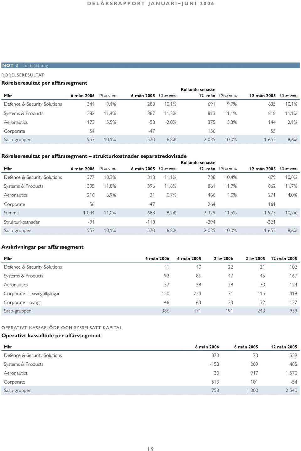 Saab-gruppen 953 10,1% 570 6,8% 2 035 10,0% 1 652 8,6% Rörelseresultat per affärssegment strukturkostnader separatredovisade Rullande senaste Mkr 6 mån 2006 i % av oms. 6 mån 2005 i % av oms.