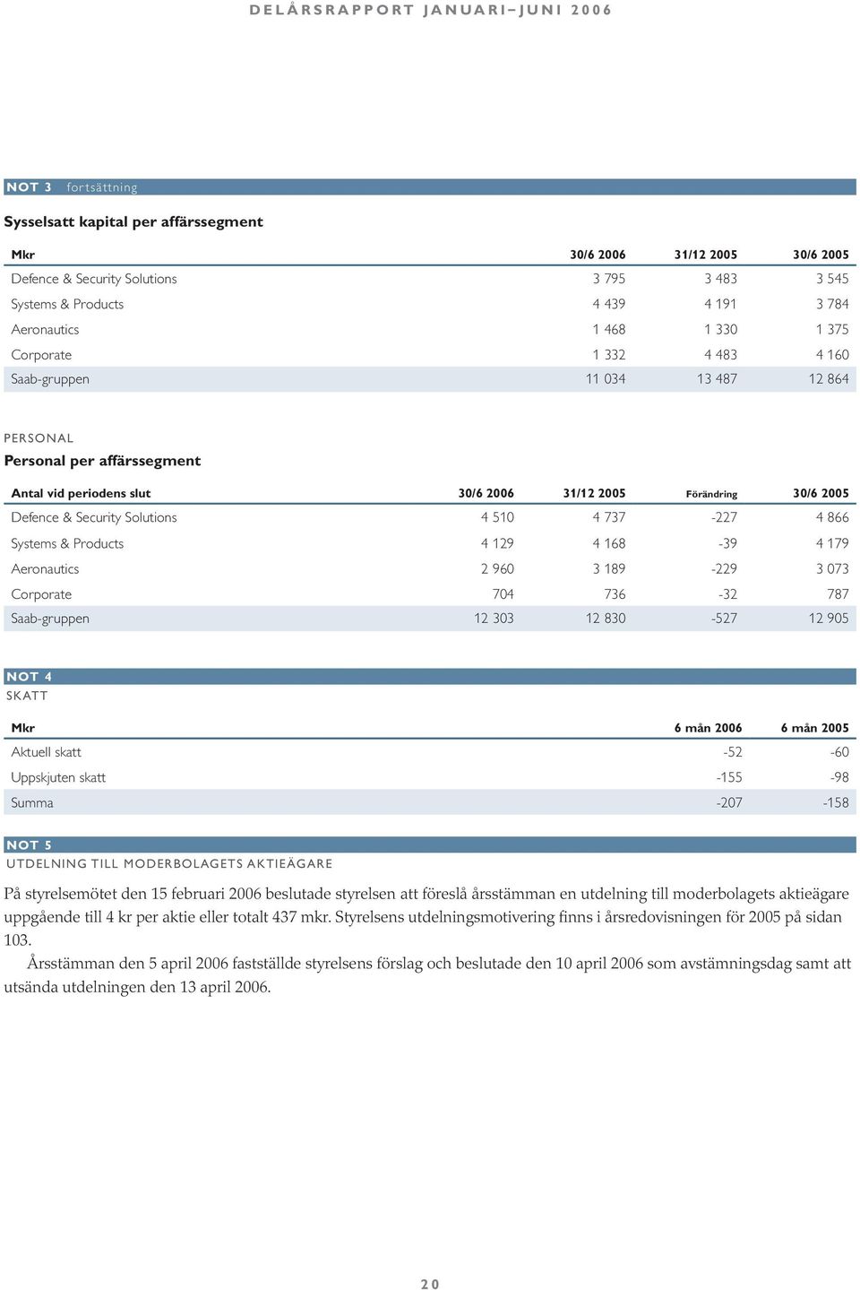 4 510 4 737-227 4 866 Systems & Products 4 129 4 168-39 4 179 Aeronautics 2 960 3 189-229 3 073 Corporate 704 736-32 787 Saab-gruppen 12 303 12 830-527 12 905 NOT 4 SKATT Mkr 6 mån 2006 6 mån 2005