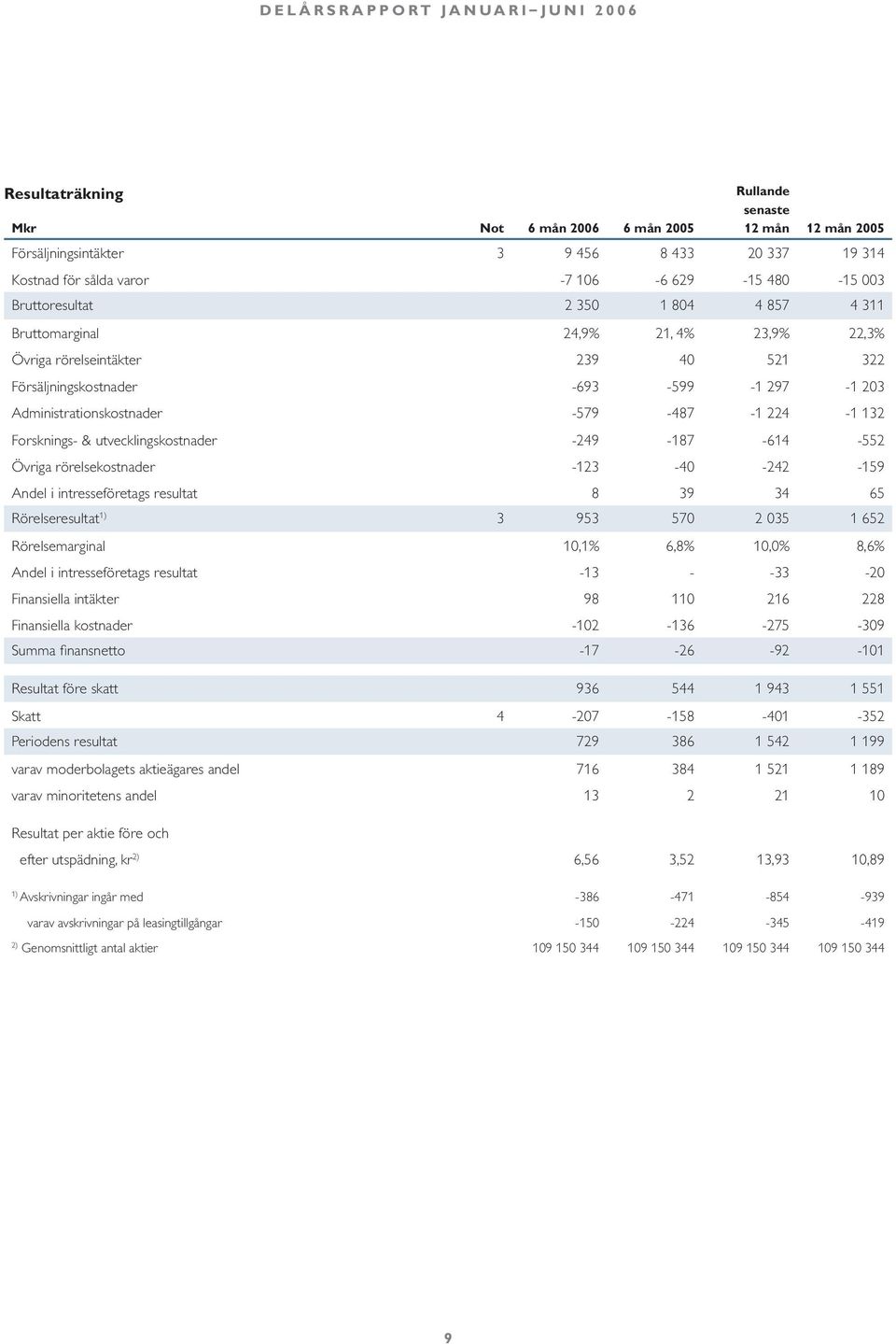 Forsknings- & utvecklingskostnader -249-187 -614-552 Övriga rörelsekostnader -123-40 -242-159 Andel i intresseföretags resultat 8 39 34 65 Rörelseresultat 1) 3 953 570 2 035 1 652 Rörelsemarginal