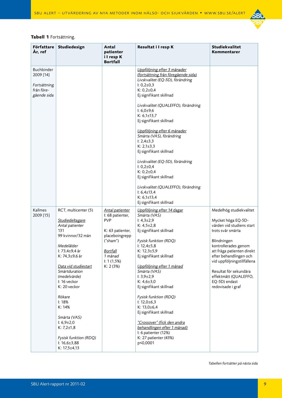 (fortsättning från föregående sida) Livskvalitet (EQ-5D), förändring I: 0,2±0,3 K: 0,2±0,4 Livskvalitet (QUALEFFO), förändring I: 6,0±9,6 K: 6,1±13,7 Uppföljning efter 6 månader Smärta (VAS),
