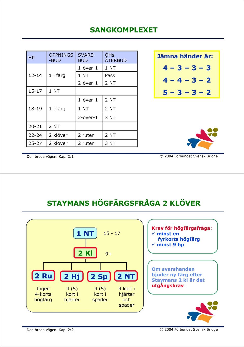 2:1 STAYMANS HÖGFÄRGSFRÅGA 2 KLÖVER 1 NT 15-17 2 Kl 9+ Krav för högfärgsfråga: minst en fyrkorts högfärg minst 9 hp 2 Ru 2 Hj Ingen 4-korts högfärg