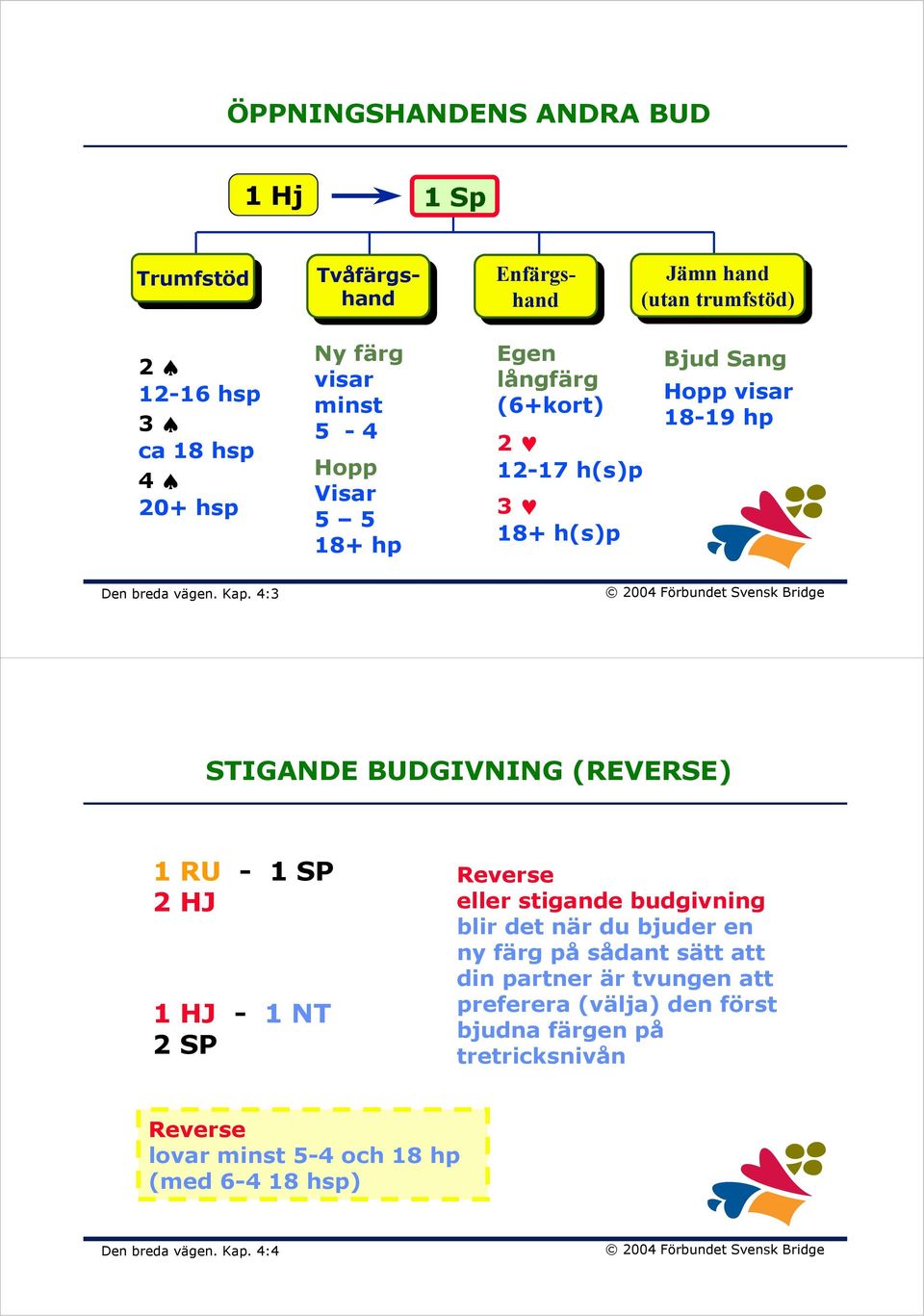 4:3 STIGANDE BUDGIVNING (REVERSE) 1 RU - 1 SP 2 HJ 1 HJ - 1 NT 2 SP Reverse eller stigande budgivning blir det när du bjuder en ny färg på sådant