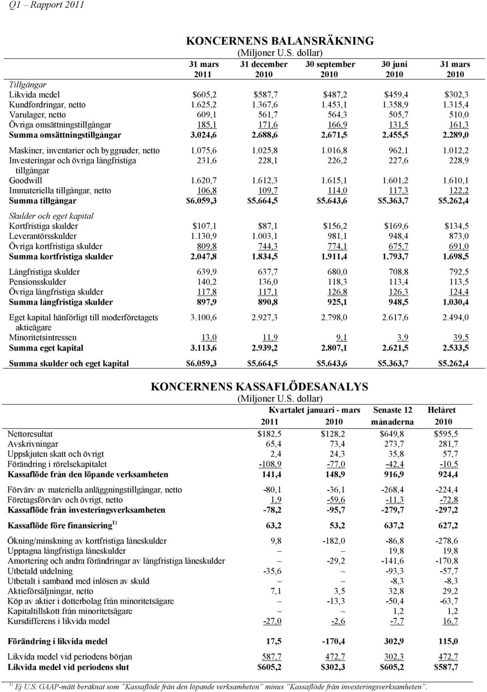 455,5 2.289,0 Maskiner, inventarier och byggnader, netto 1.075,6 1.025,8 1.016,8 962,1 1.012,2 Investeringar och övriga långfristiga 231,6 228,1 226,2 227,6 228,9 tillgångar Goodwill 1.620,7 1.
