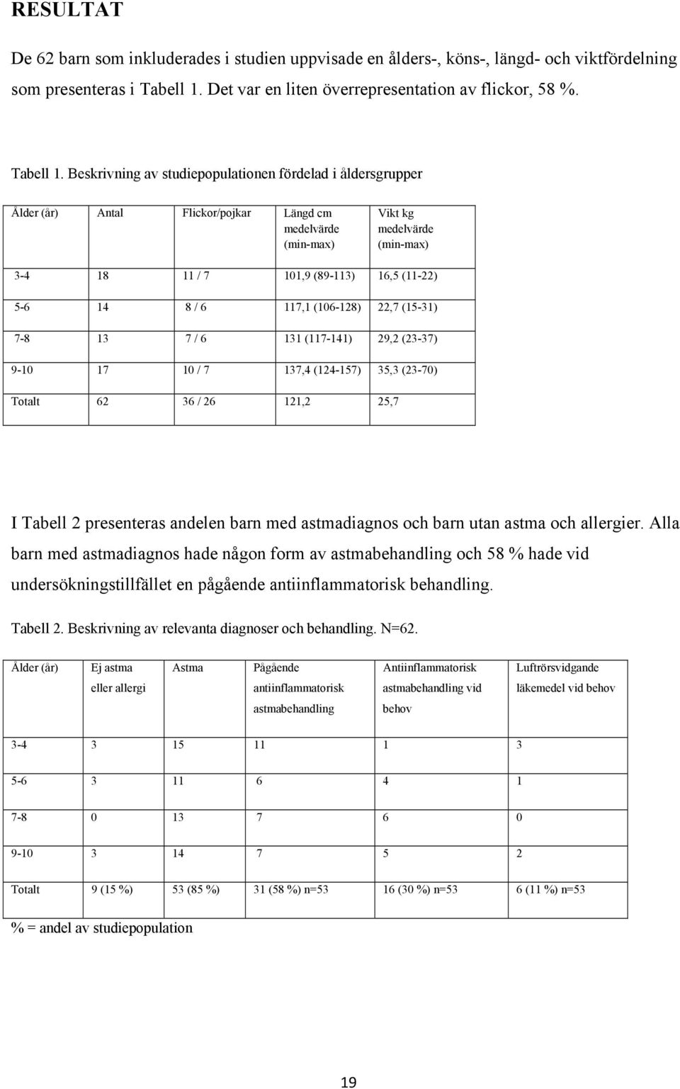 Beskrivning av studiepopulationen fördelad i åldersgrupper Ålder (år) Antal Flickor/pojkar Längd cm medelvärde (min-max) Vikt kg medelvärde (min-max) 3-4 18 11 / 7 101,9 (89-113) 16,5 (11-22) 5-6 14
