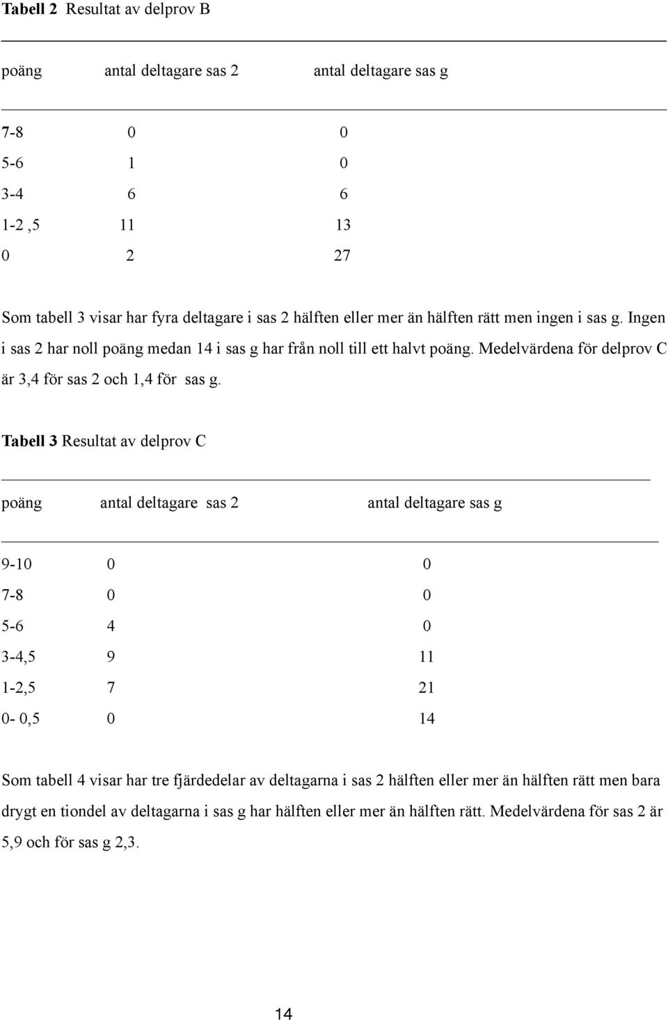 Tabell 3 Resultat av delprov C poäng antal deltagare sas 2 antal deltagare sas g 9-10 0 0 7-8 0 0 5-6 4 0 3-4,5 9 11 1-2,5 7 21 0-0,5 0 14 Som tabell 4 visar har tre fjärdedelar av