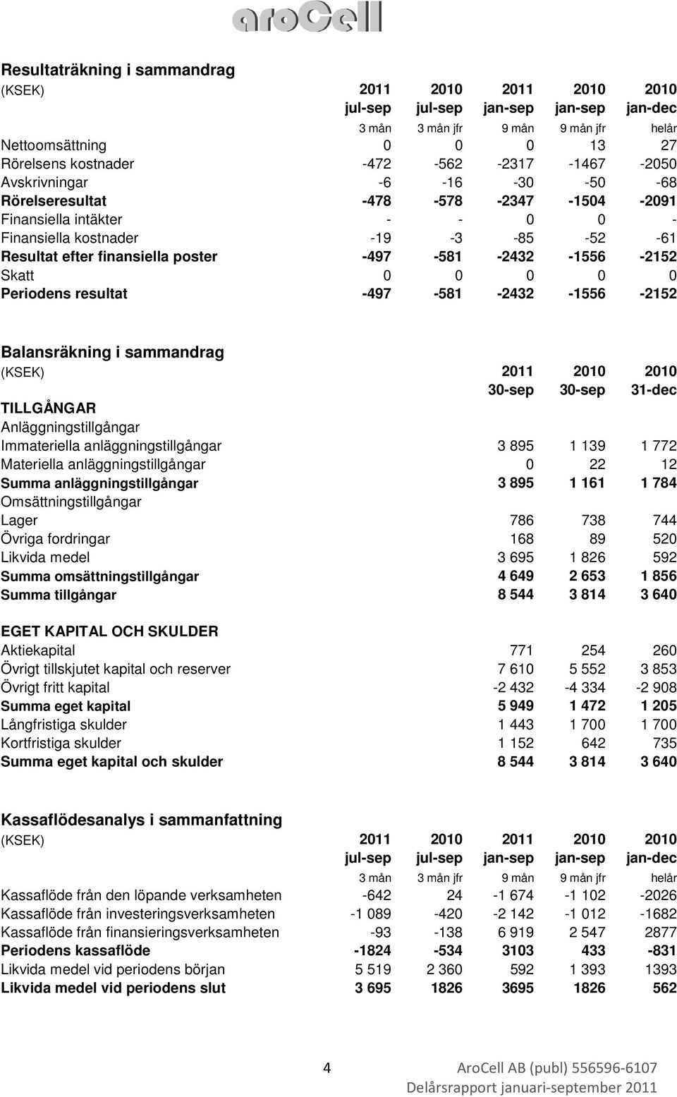 -497-581 -2432-1556 -2152 Skatt 0 0 0 0 0 Periodens resultat -497-581 -2432-1556 -2152 Balansräkning i sammandrag (KSEK) 2011 2010 2010 30-sep 30-sep 31-dec TILLGÅNGAR Anläggningstillgångar