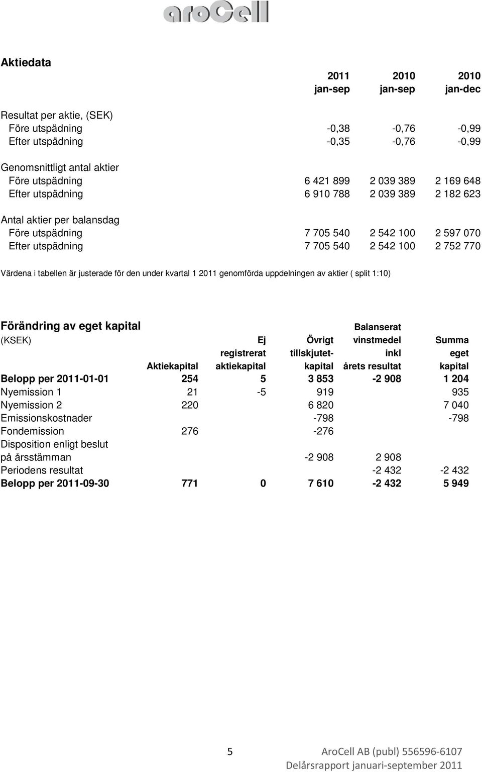 är justerade för den under kvartal 1 2011 genomförda uppdelningen av aktier ( split 1:10) Förändring av eget kapital Balanserat (KSEK) Ej Övrigt vinstmedel Summa registrerat tillskjutet- inkl eget