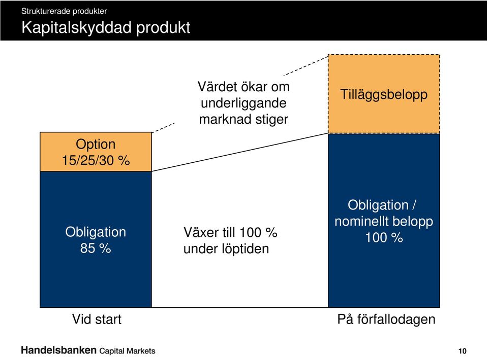 Obligation 85 % Växer till 100 % under löptiden