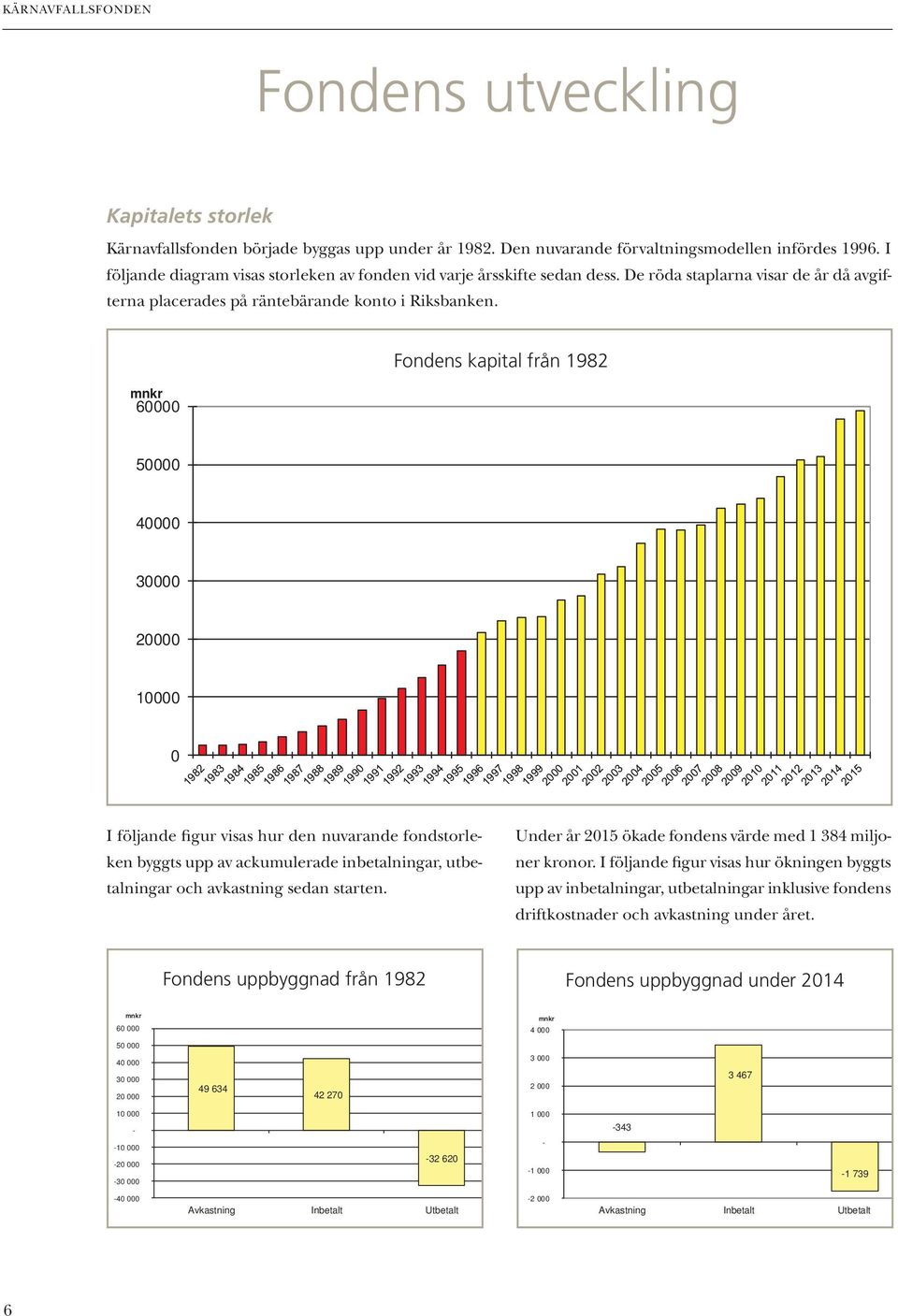 mnkr 60000 Fondens kapital från 1982 50000 40000 30000 20000 10000 0 I följande figur visas hur den nuvarande fondstorleken byggts upp av ackumulerade inbetalningar, utbetalningar och avkastning