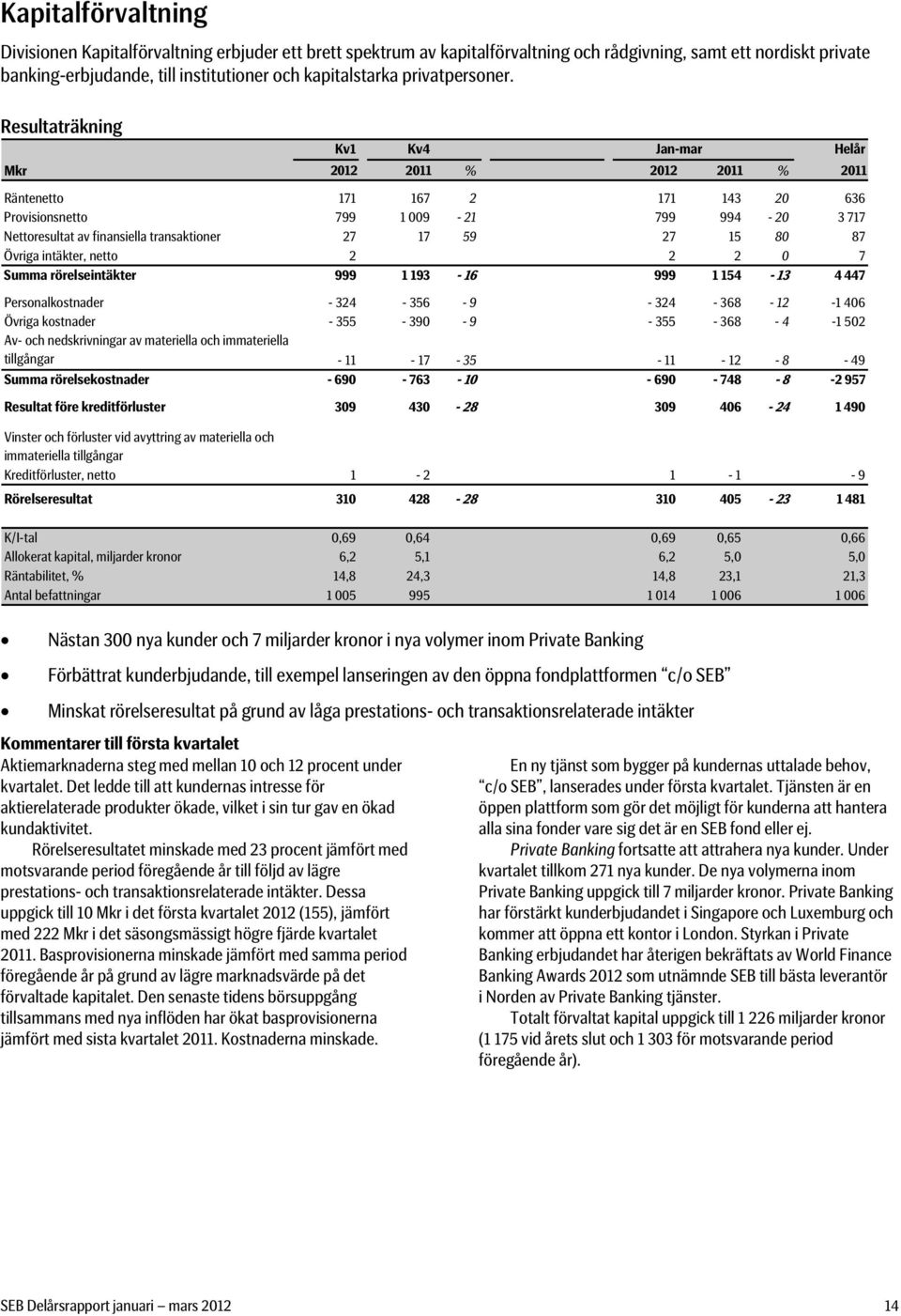 Resultaträkning Kv1 Kv4 Jan-mar Räntenetto 171 167 2 171 143 20 636 Provisionsnetto 799 1 009-21 799 994-20 3 717 Nettoresultat av finansiella transaktioner 27 17 59 27 15 80 87 Övriga intäkter,