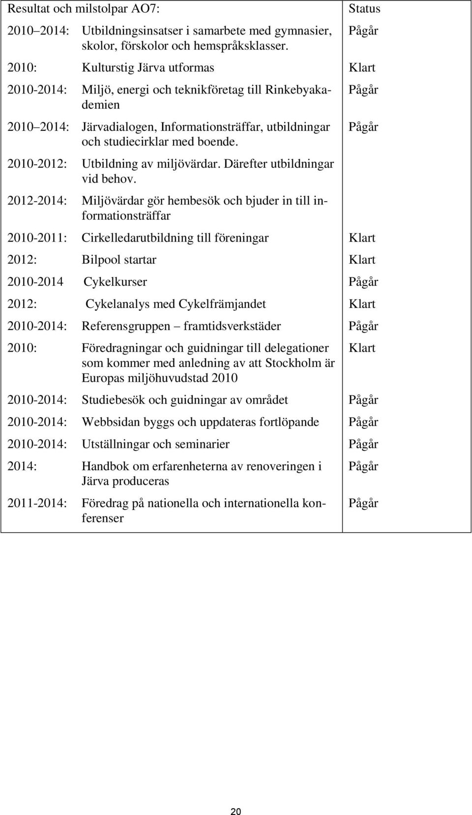 2010-2012: Utbildning av miljövärdar. Därefter utbildningar vid behov.