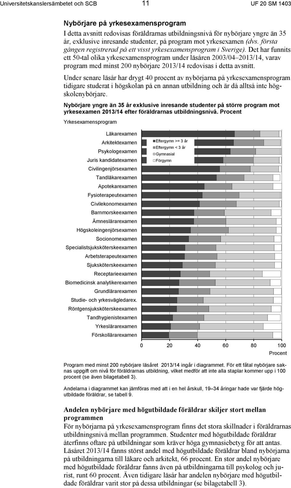 Det har funnits ett 50-tal olika yrkesexamensprogram under läsåren 2003/04 2013/14, varav program med minst 200 nybörjare 2013/14 redovisas i detta avsnitt.