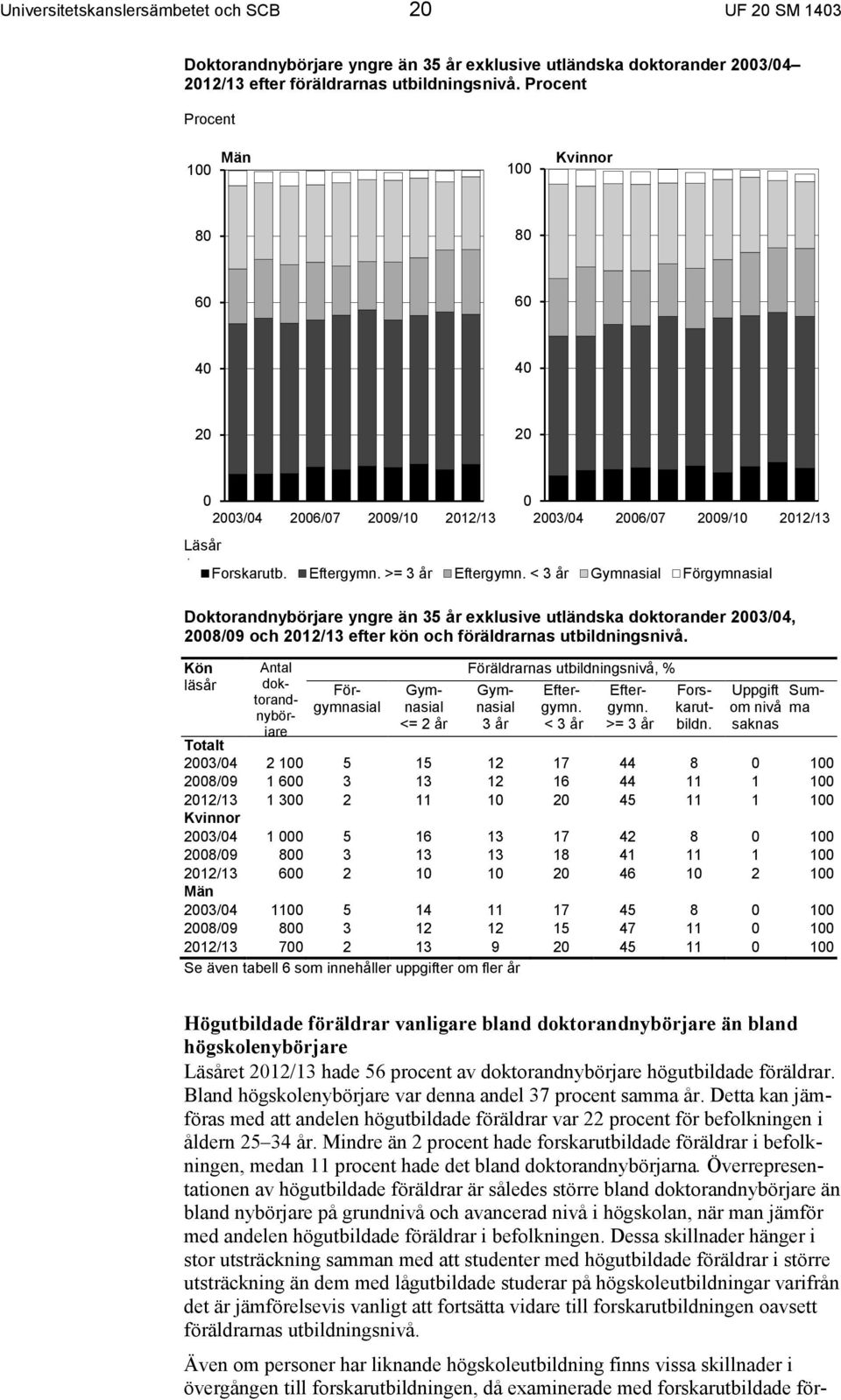 < 3 år Gymnasial Förgymnasial Doktorandnybörjare yngre än 35 år exklusive utländska doktorander 2003/04, 2008/09 och 2012/13 efter kön och föräldrarnas utbildningsnivå.