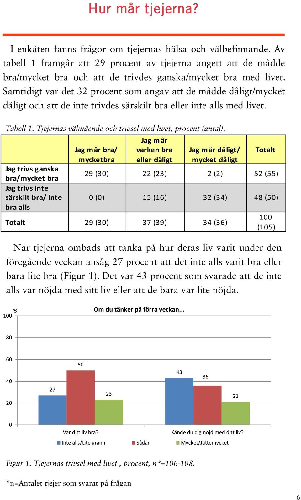 Samtidigt var det 32 procent som angav att de mådde dåligt/mycket dåligt och att de inte trivdes särskilt bra eller inte alls med livet. Tabell 1.