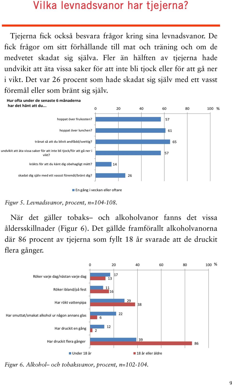 Det var 26 procent som hade skadat sig själv med ett vasst föremål eller som bränt sig själv. Hur ofta under de senaste 6 månaderna har det hänt att du... 0 20 40 60 80 100 % hoppat över frukosten?