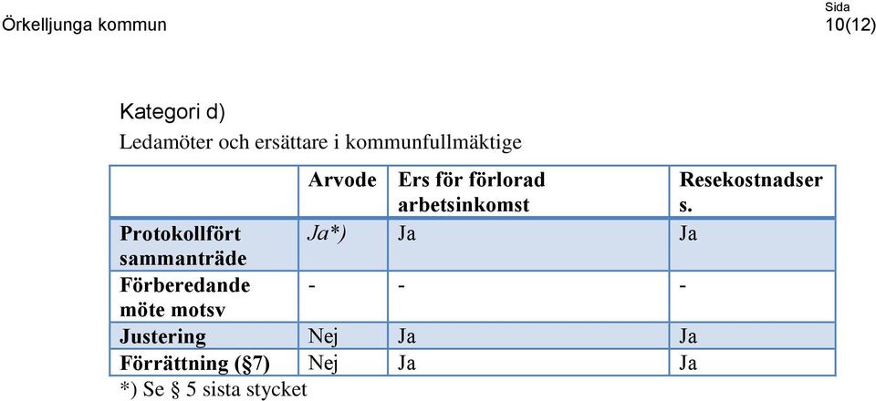 Protokollfört Ja*) Ja Ja sammanträde Förberedande - - - möte