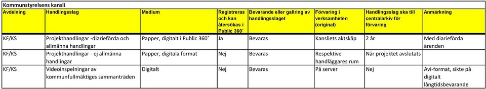 förvaring Papper, digitalt i Ja Bevaras Kansliets aktskåp 2 år Med diarieförda Papper, digitala format Bevaras