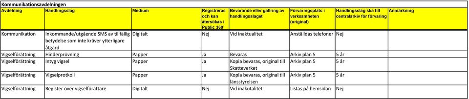 Papper Ja Kopia bevaras, original till Arkiv plan 5 5 år Skatteverket Vigselförättning Vigselprotkoll Papper Ja Kopia bevaras, original till