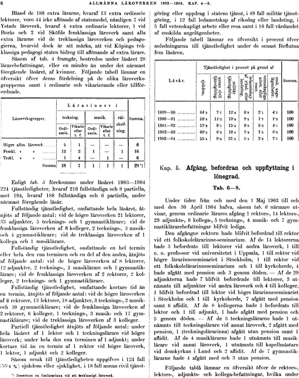 lärare. Såsom af tab. 4 framgår, bestredos under läsåret 28 lärarebefattningar, eller en mindre än under det närmast föregående läsåret, af kvinnor.