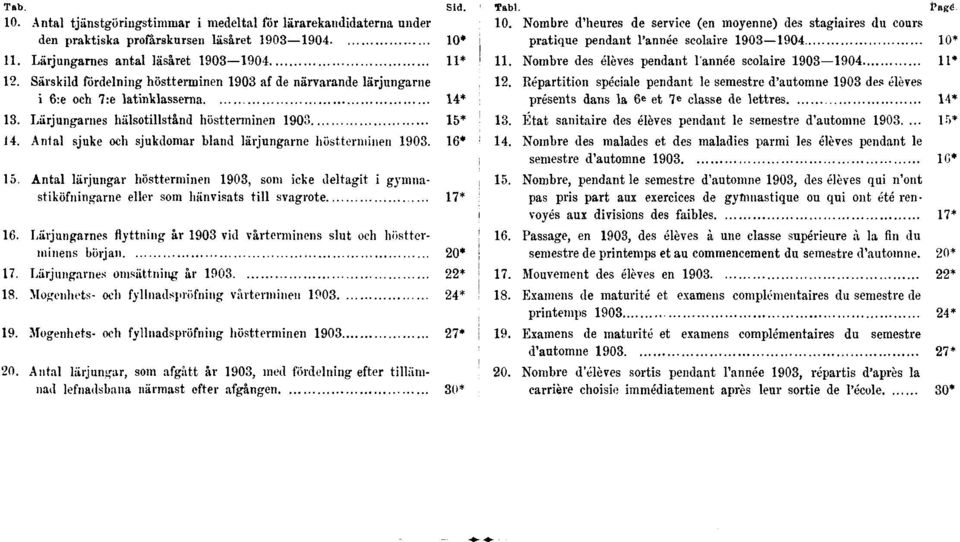 Anlal sjuke och sjukdomar bland lärjungarne höstterminen 1903. 16* 15. Antal lärjungar höstterminen 1903, som icke deltagit i gymnastiköfningarne eller som hänvisats till svagrote 17* 16.