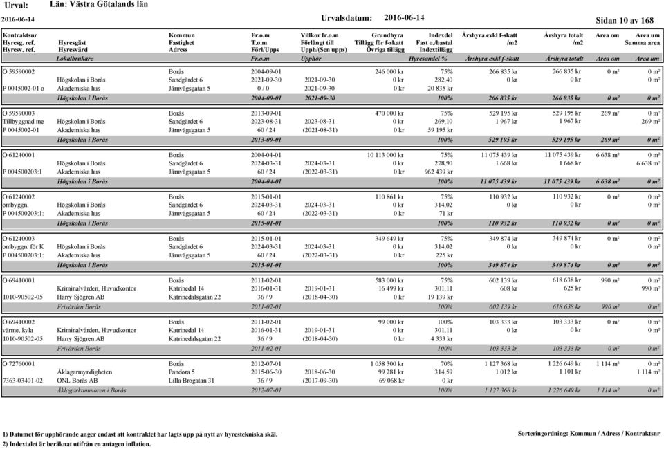 2004-04-01 Högskolan i Borås Sandgärdet 6 2024-03-31 2024-03-31 P 004500203:1 Akademiska hus Järnvägsgatan 5 60 / 24 (2022-03-31) Högskolan i Borås O 61240002 Borås 2015-01-01 ombyggn.