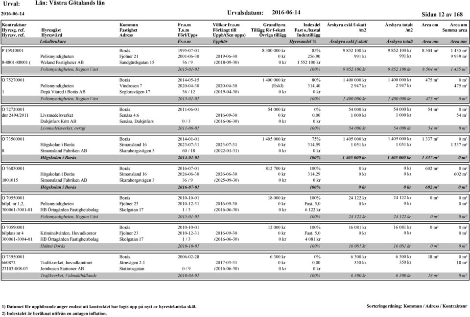 Vindrosen 7 2020-04-30 2020-04-30 (Exkl) 314,40 2 947 kr 2 947 kr 475 m² 1 Depå Viared i Borås AB Segloravägen 17 36 / 12 (2019-04-30) 2015-01-01 100% 1 400 00 1 400 00 475 m² O 72720001 dnr
