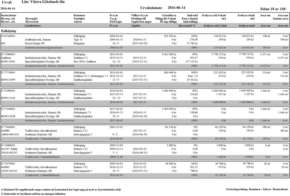 / 12 (2034-12-31) Institutionsstyrelse, Statens, Institutionerna O 73730001 Falköping 2011-01-01 Institutionsstyrelse, Statens, Hk Gudhem 12:3, Holmängen 7:1 2012-12-31 2017-12-31 R0901/1099