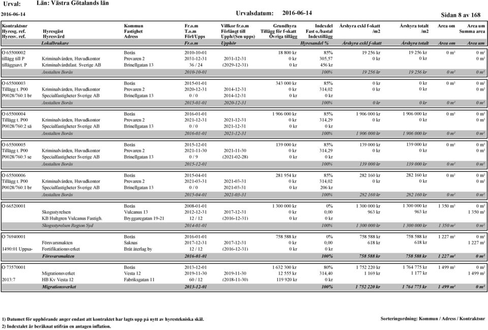P00 Kriminalvården, Huvudkontor Provaren 2 2020-12-31 2014-12-31 P0028/760:1 br Specialfastigheter Sverige AB Brinellgatan 13 0 / 0 2014-12-31 Anstalten Borås O 65500004 Borås 2016-01-01 Tillägg t.