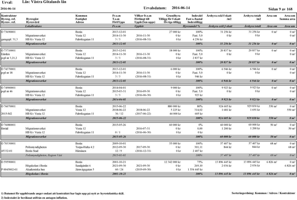 11 3 / 3 (2016-08-31) Migrationsverket 27 00 100% 31 256 kr 31 256 kr Fast. 5,0 4 256 kr 2013-12-01 100% 31 256 kr 31 256 kr 18 00 100% 20 837 kr 20 837 kr Fast.