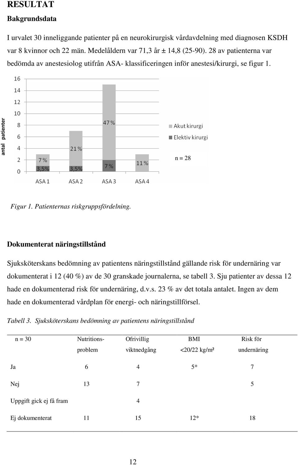 Dokumenterat näringstillstånd Sjuksköterskans bedömning av patientens näringstillstånd gällande risk för undernäring var dokumenterat i 12 (40 %) av de 30 granskade journalerna, se tabell 3.
