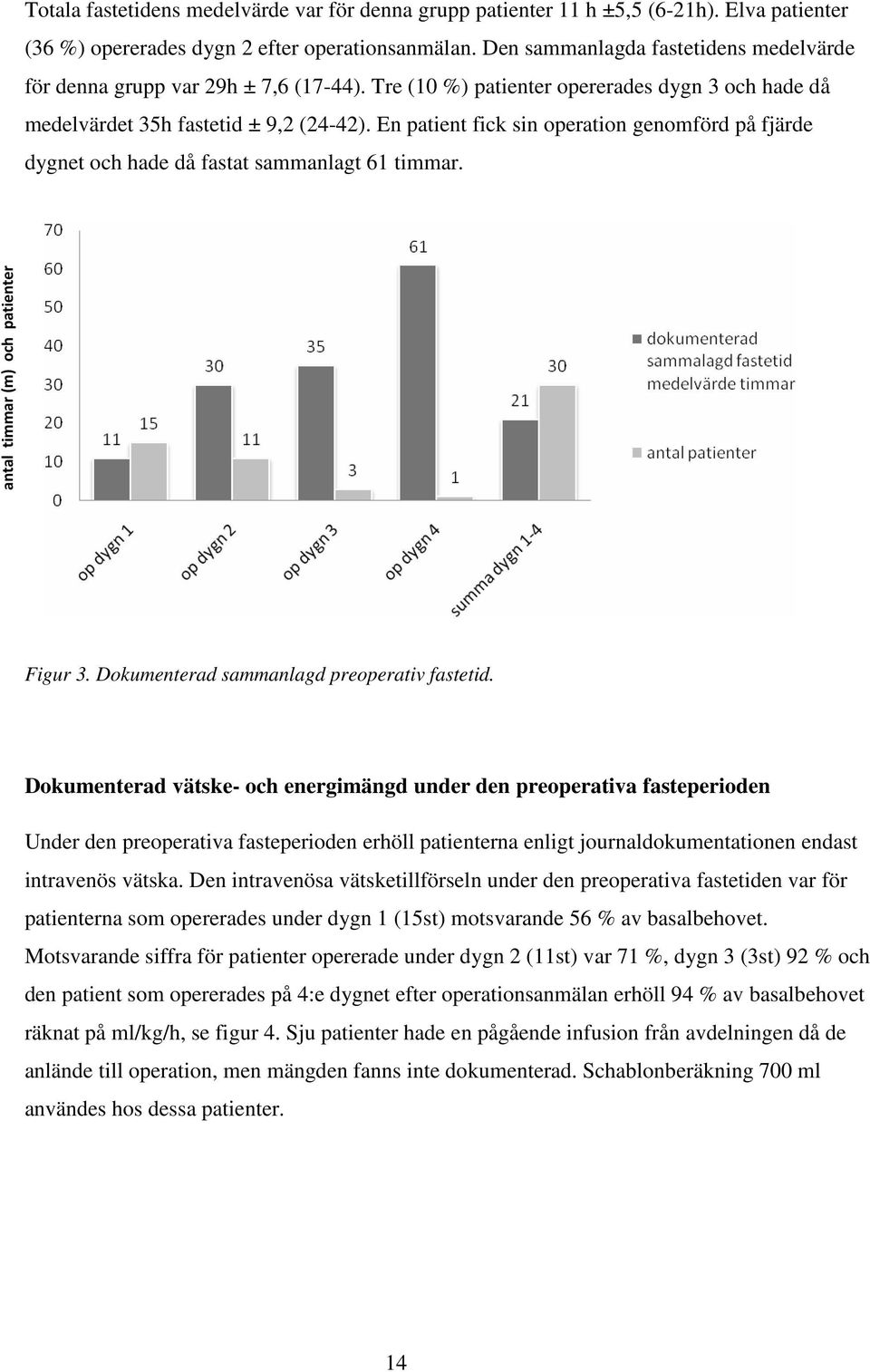 En patient fick sin operation genomförd på fjärde dygnet och hade då fastat sammanlagt 61 timmar. antal timmar (m) och patienter Figur 3. Dokumenterad sammanlagd preoperativ fastetid.
