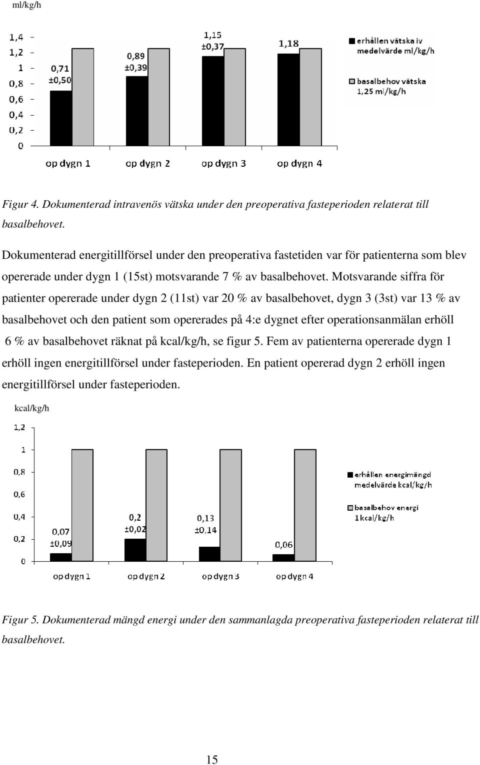 Motsvarande siffra för patienter opererade under dygn 2 (11st) var 20 % av basalbehovet, dygn 3 (3st) var 13 % av basalbehovet och den patient som opererades på 4:e dygnet efter operationsanmälan