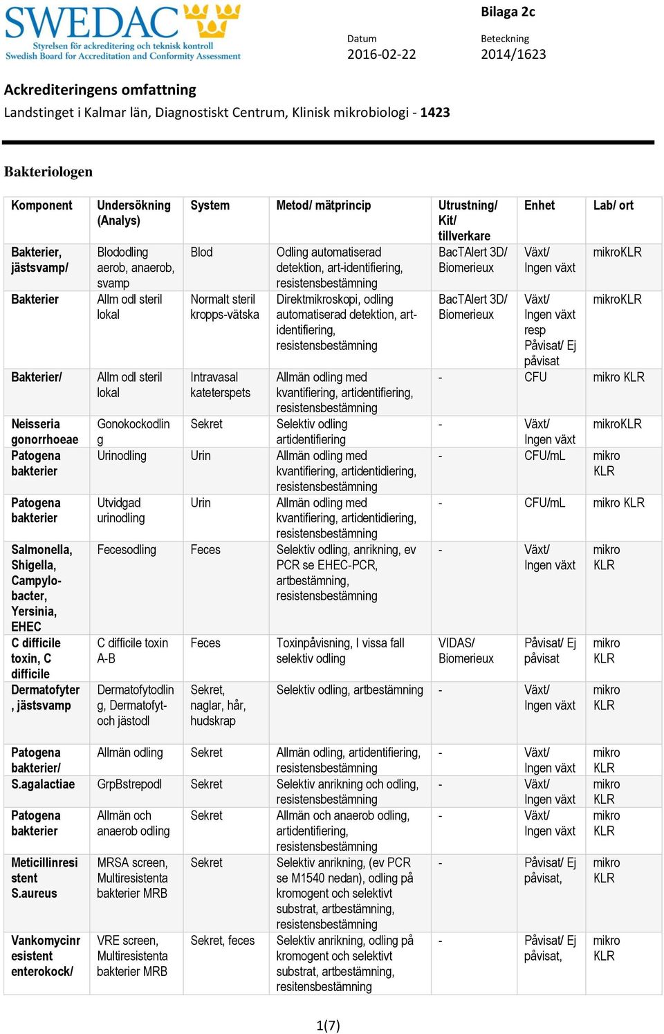 Intravasal kateterspets Odlin automatiserad detektion, art-identifierin, Direktskopi, odlin automatiserad detektion, artidentifierin, Allmän odlin med kvantifierin, artidentifierin, Selektiv odlin