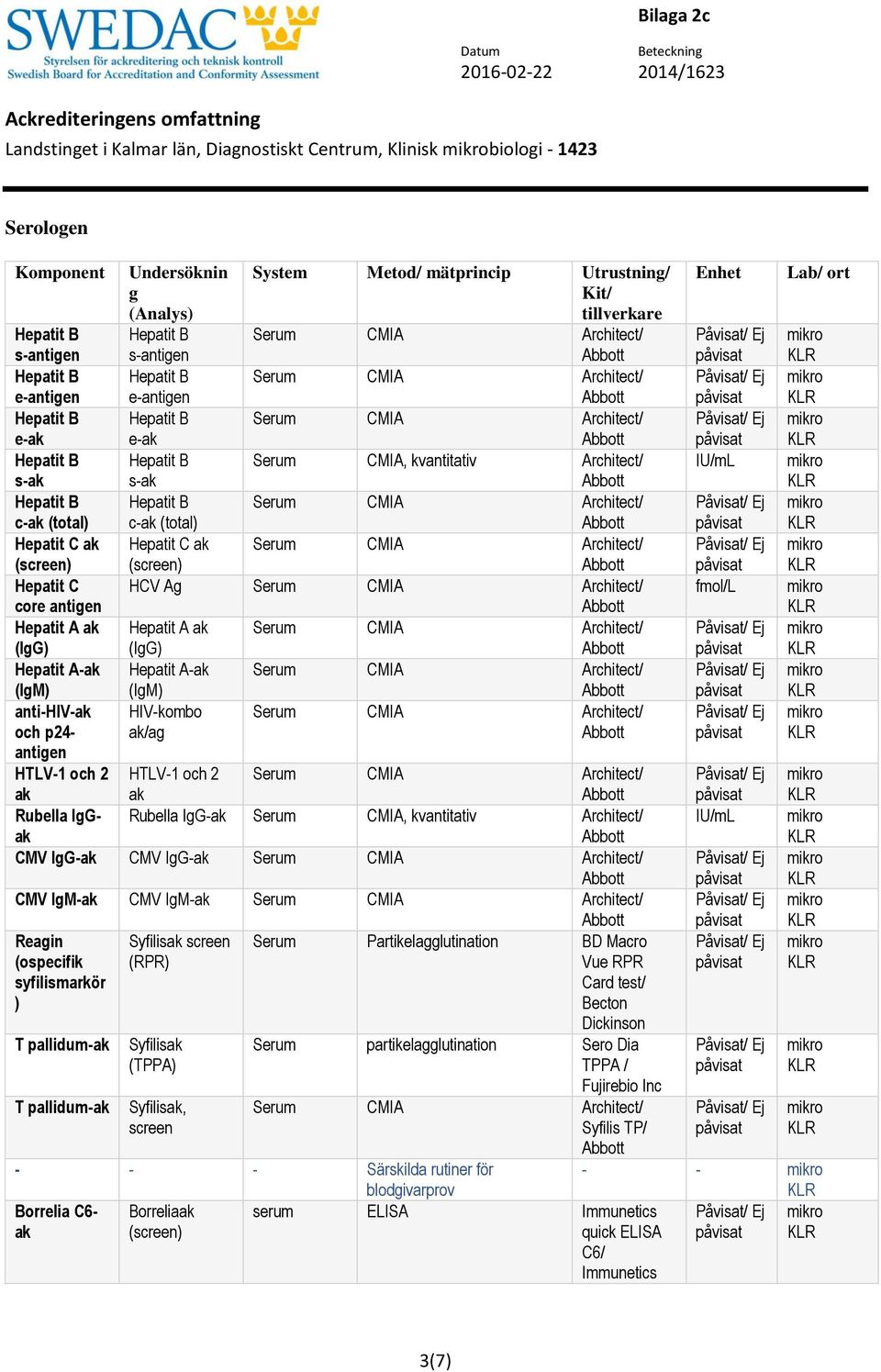 Hepatit A-ak Hepatit A-ak Serum CMIA Architect/ (IM) (IM) anti-hiv-ak HIV-kombo Serum CMIA Architect/ och p24- ak/a antien HTLV-1 och 2 HTLV-1 och 2 Serum CMIA Architect/ ak ak Rubella IGak Rubella