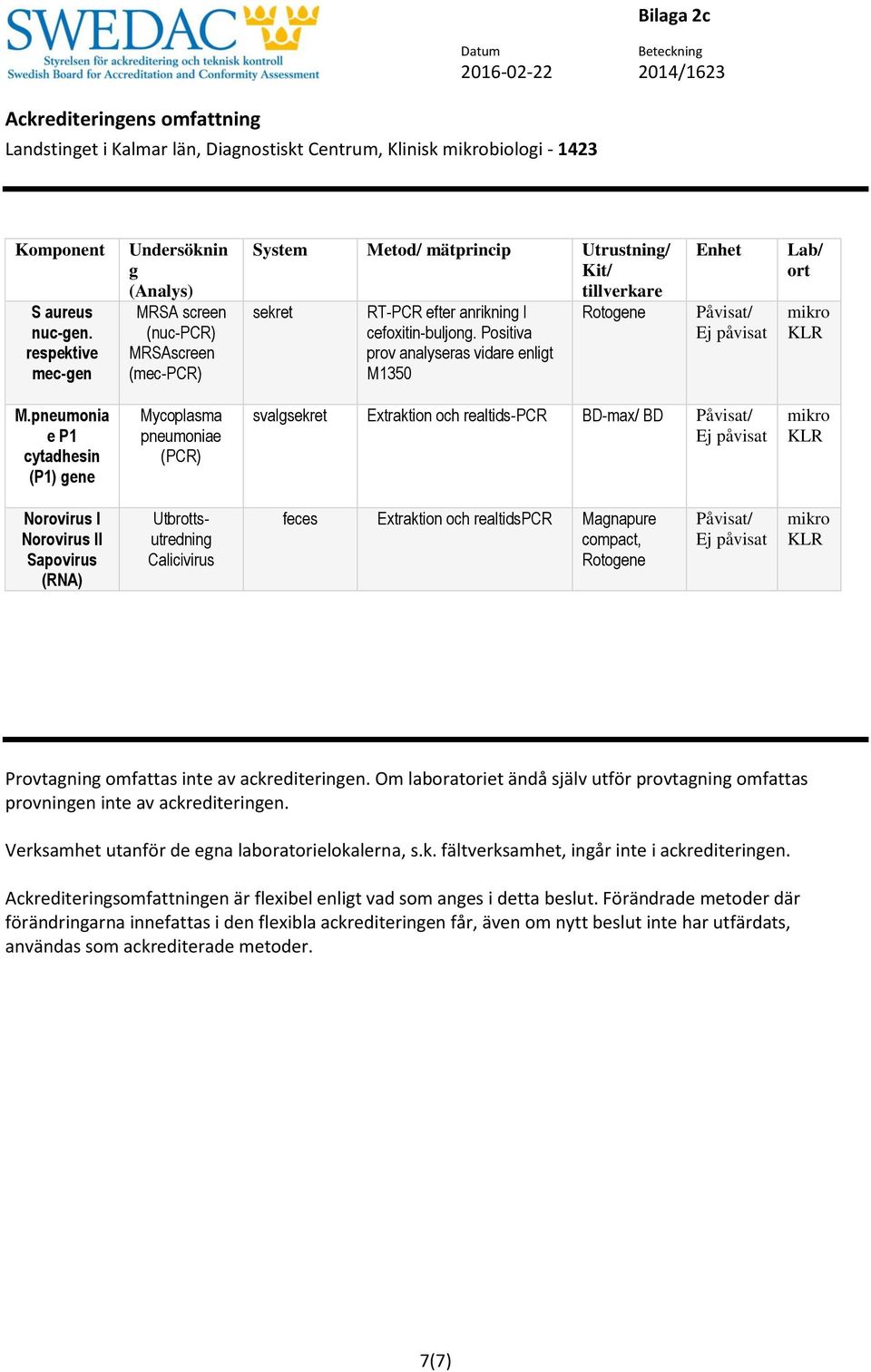 pneumonia e P1 cytadhesin (P1) ene Mycoplasma pneumoniae svalsekret Extraktion och realtids-pcr BD-max/ BD Ej Norovirus I Norovirus II Sapovirus (RNA) Utbrottsutrednin Calicivirus feces Extraktion