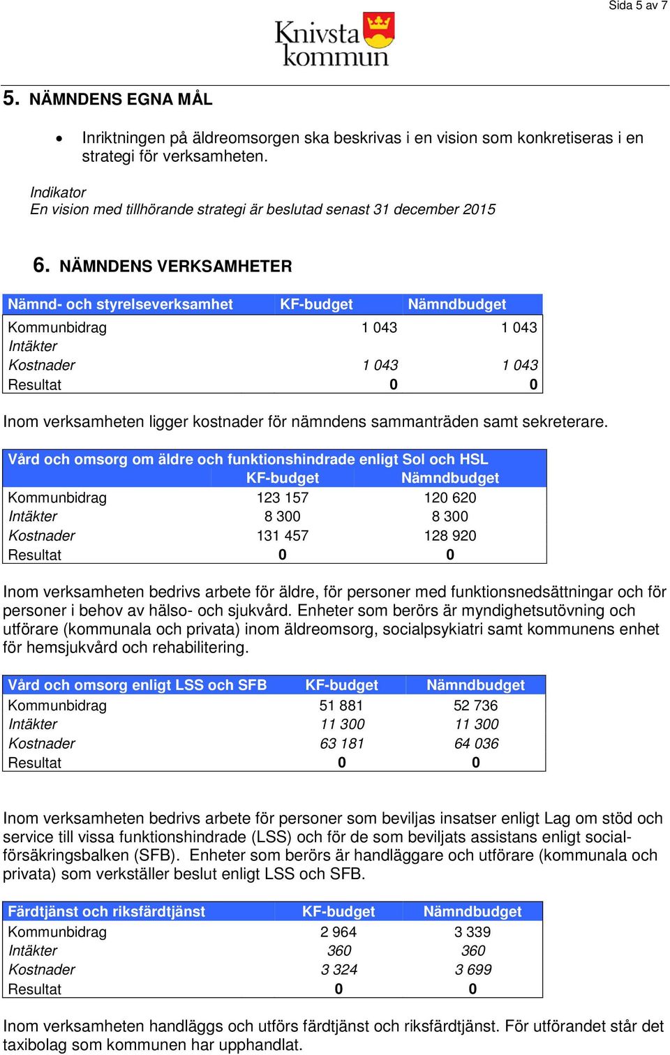 NÄMNDENS VERKSAMHETER Nämnd- och styrelseverksamhet KF-budget Nämndbudget Kommunbidrag 1 043 1 043 Intäkter Kostnader 1 043 1 043 Inom verksamheten ligger kostnader för nämndens sammanträden samt