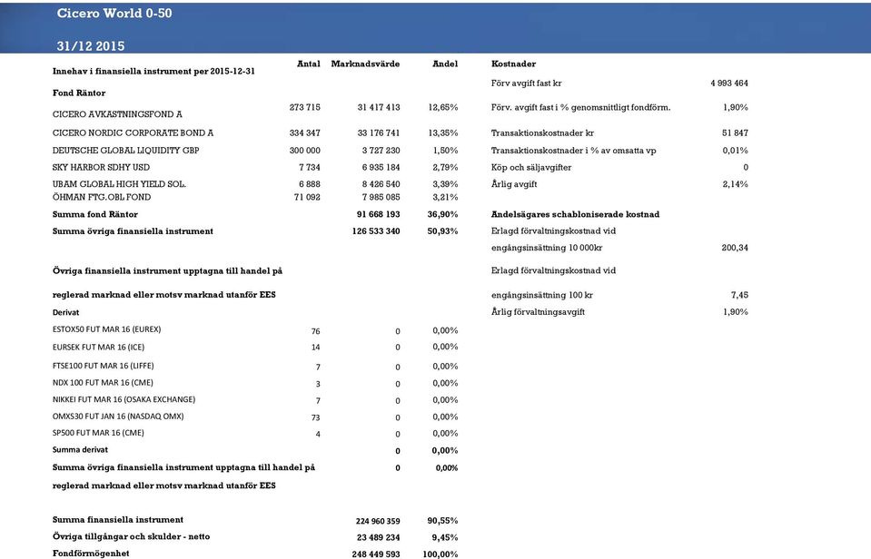 1,90% CICERO NORDIC CORPORATE BOND A 334 347 33 176 741 13,35% Transaktionskostnader kr 51 847 DEUTSCHE GLOBAL LIQUIDITY GBP 300 000 3 727 230 1,50% Transaktionskostnader i % av omsatta vp 0,01% SKY