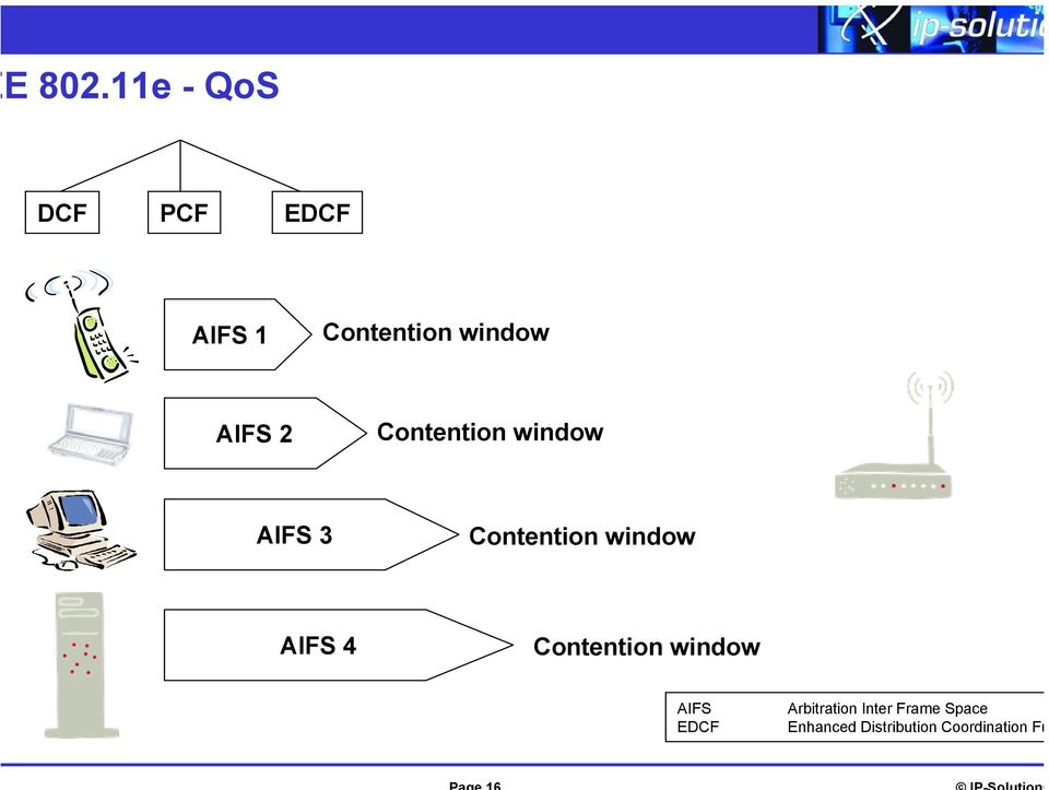 AIFS 2 Contention window AIFS 3 Contention window