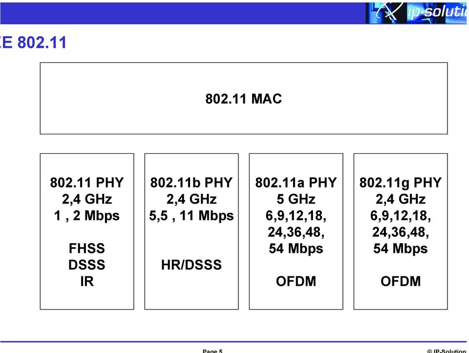 11b PHY 2,4 GHz 5,5, 11 Mbps HR/DSSS 802.