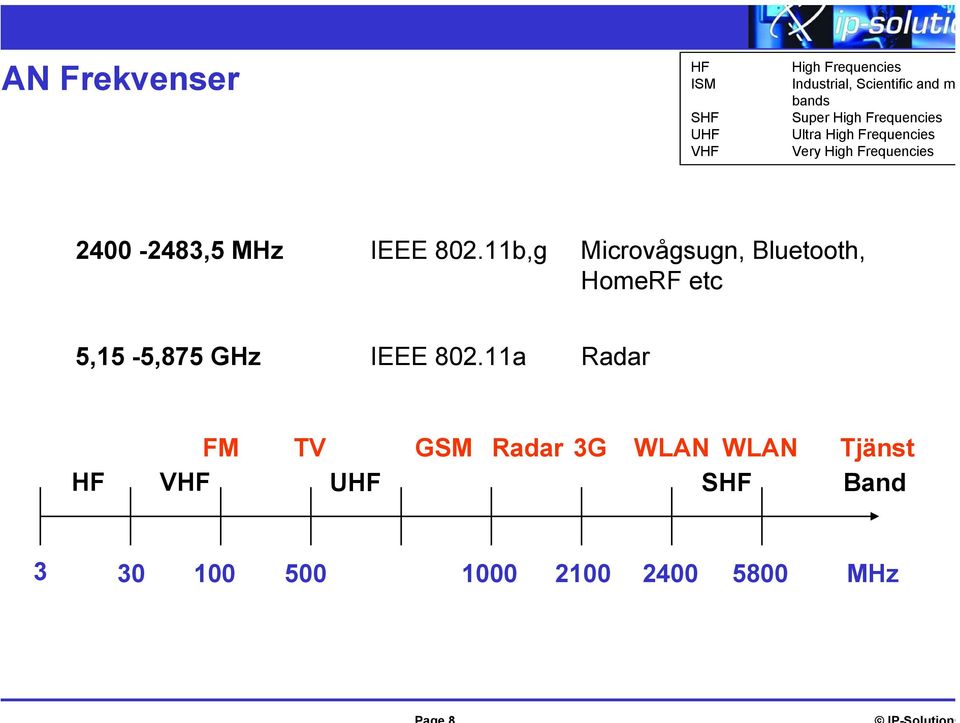 IEEE 802.11b,g Microvågsugn, Bluetooth, HomeRF etc 5,15-5,875 GHz IEEE 802.
