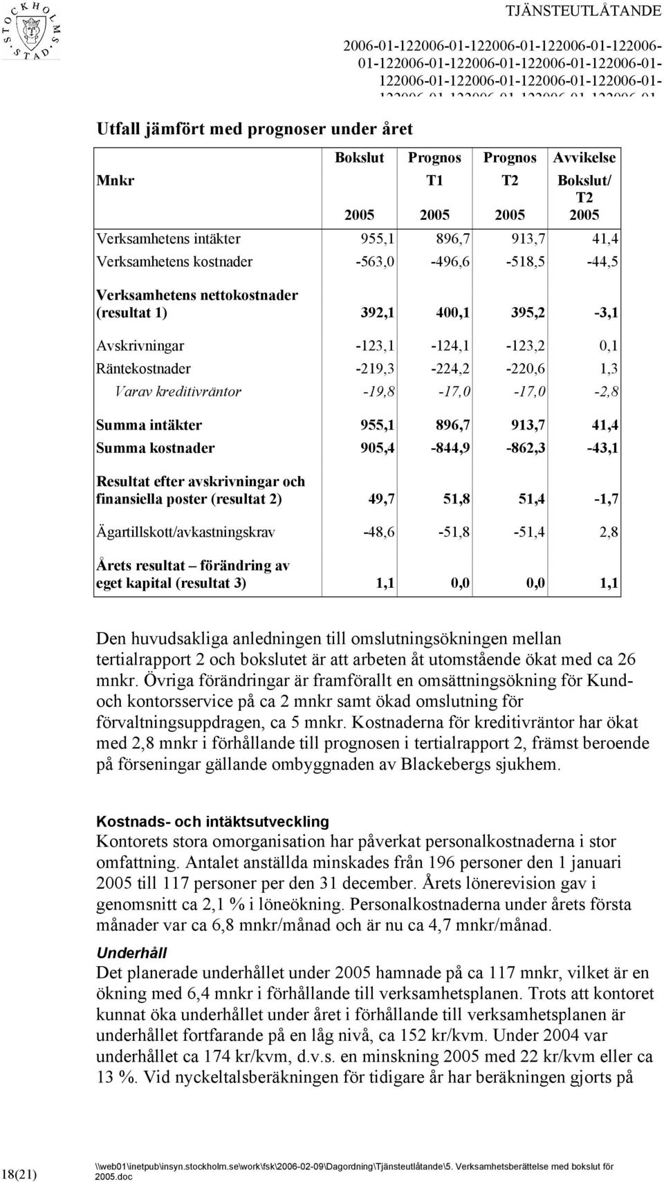 -123,1-124,1-123,2 0,1 Räntekostnader -219,3-224,2-220,6 1,3 Varav kreditivräntor -19,8-17,0-17,0-2,8 Summa intäkter 955,1 896,7 913,7 41,4 Summa kostnader 905,4-844,9-862,3-43,1 Resultat efter