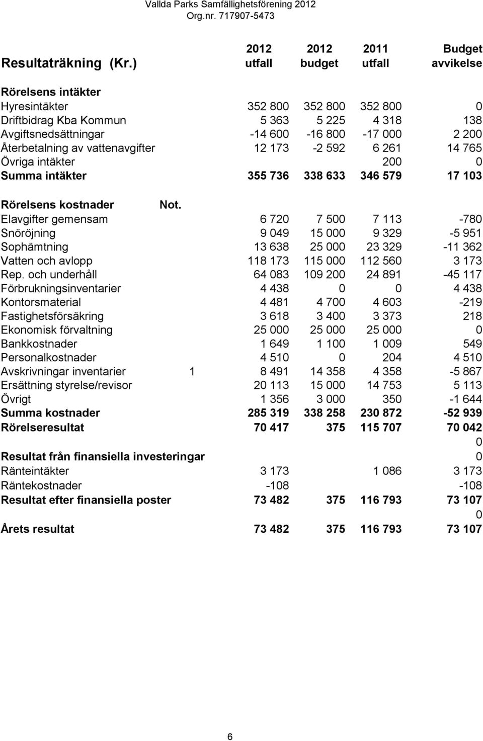 000 2 200 Återbetalning av vattenavgifter 12 173-2 592 6 261 14 765 Övriga intäkter 200 0 Summa intäkter 355 736 338 633 346 579 17 103 Rörelsens kostnader Not.